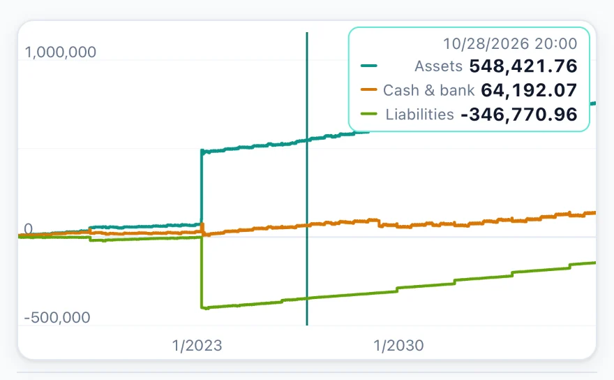 Timeline with three lines — assets, liabilities, and cash — from ten years back to ten years ahead. Assets and liabilities spread apart the year a home is bought, and liabilities climb back toward zero as the loan is repaid